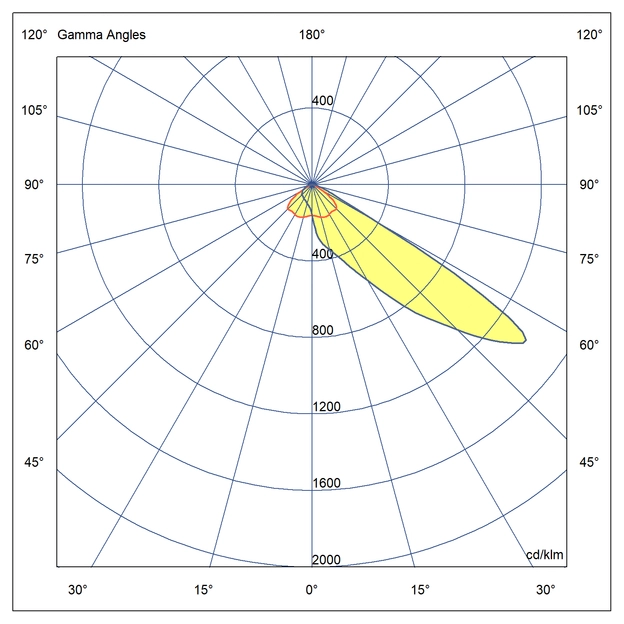 Optics Asimetrična porazdelitev svetlobe 54°