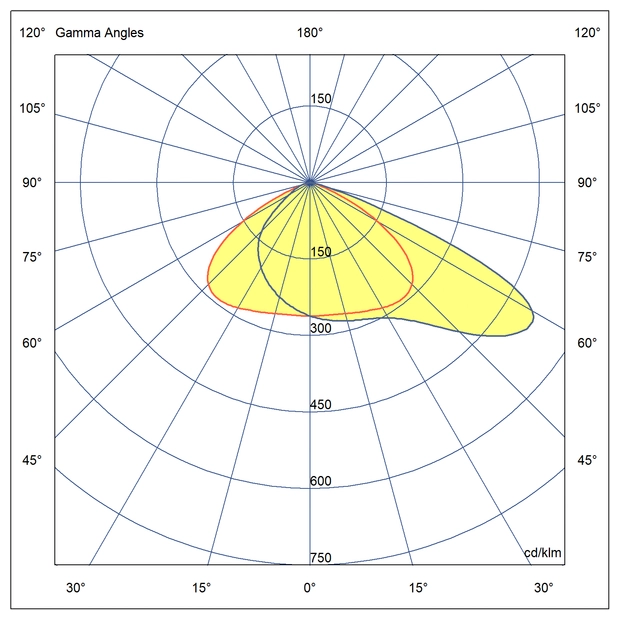 Optics Asymmetrical light distribution