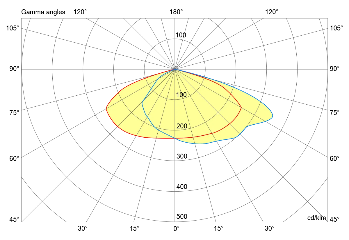 Optics For high installation, large distances between poles and parking lots.