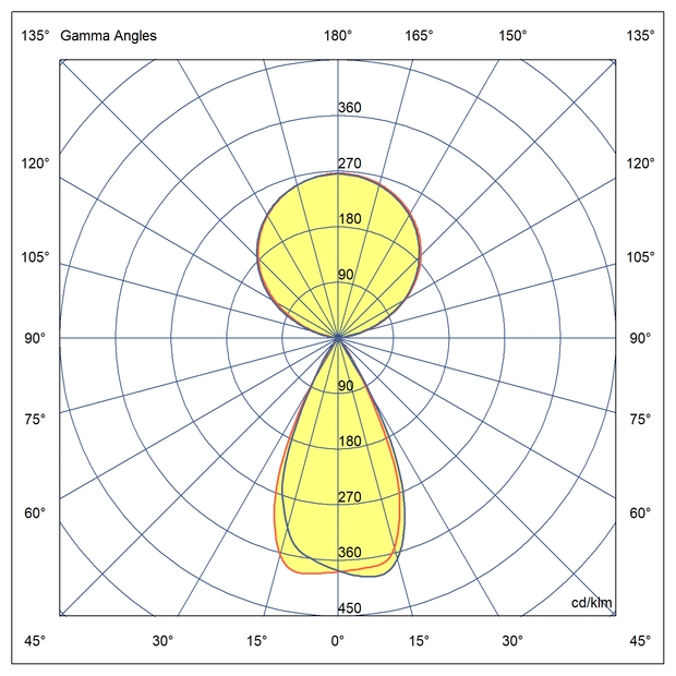 Optics Indirect and direct lighting