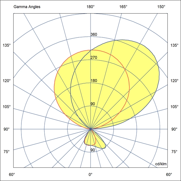 Optics Indirect and direct lighting